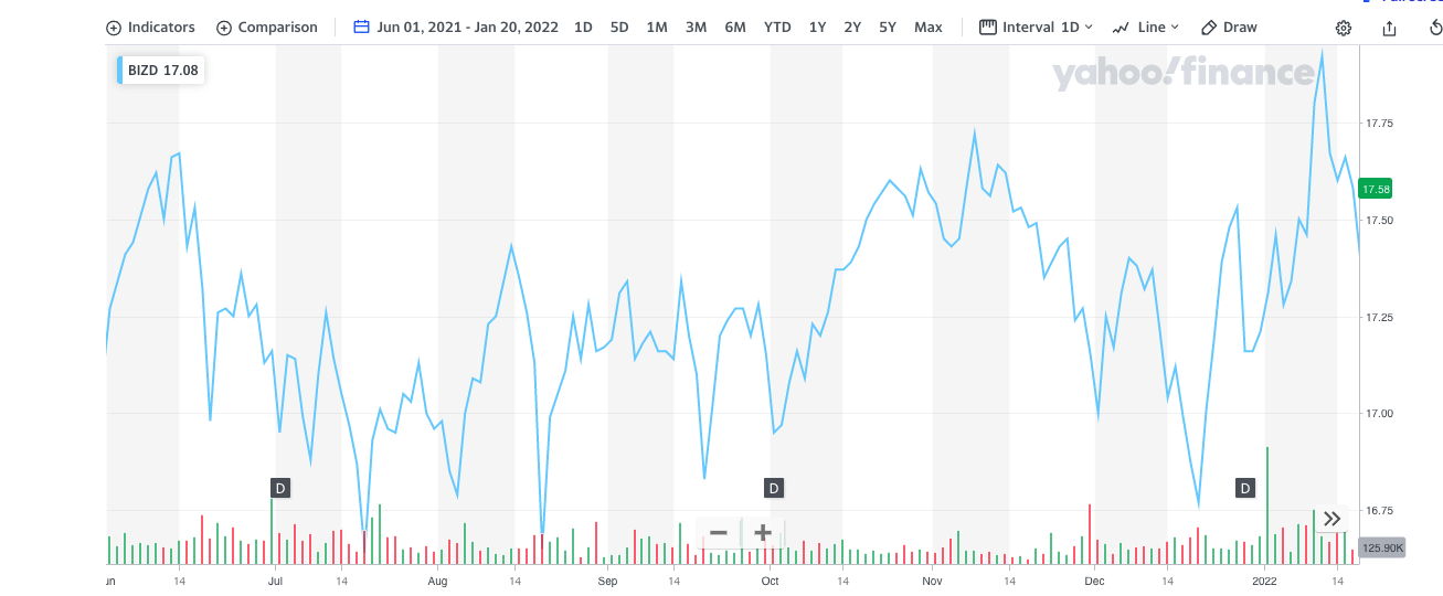 BDC Common Stocks Market Recap Week Ended January 21, 2022 BDC Reporter