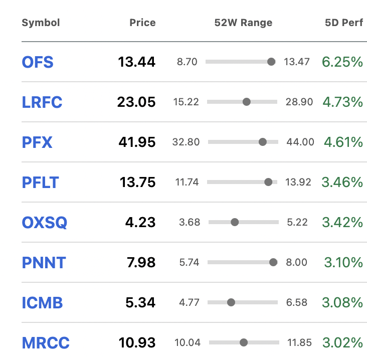 BDC Common Stocks Market Recap Week Ended April 1, 2022 BDC Reporter