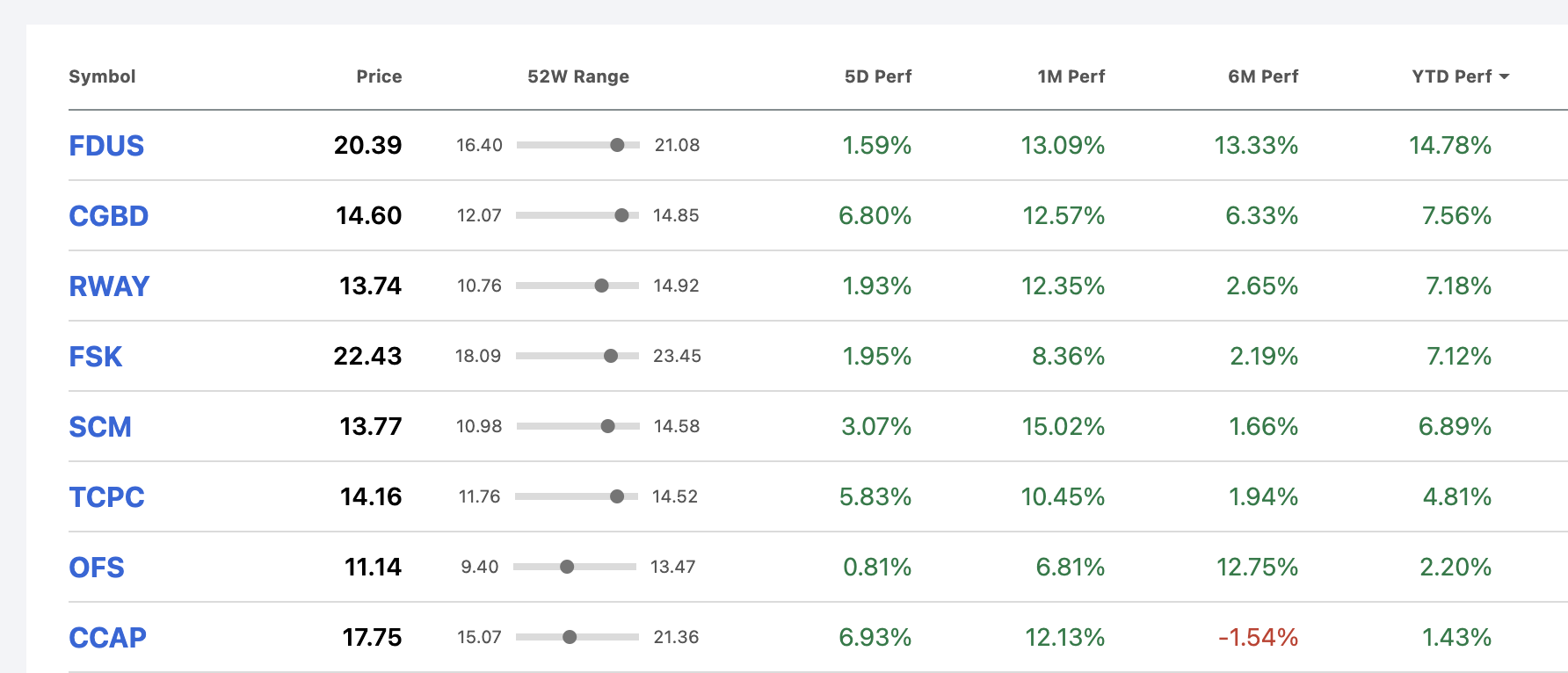 BDC Common Stocks Market Recap Week Ended August 12, 2022 BDC Reporter