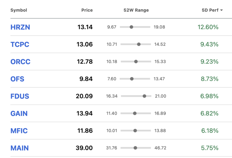 BDC Common Stocks Market Update: Week Ended November 4, 2022 – BDC Reporter