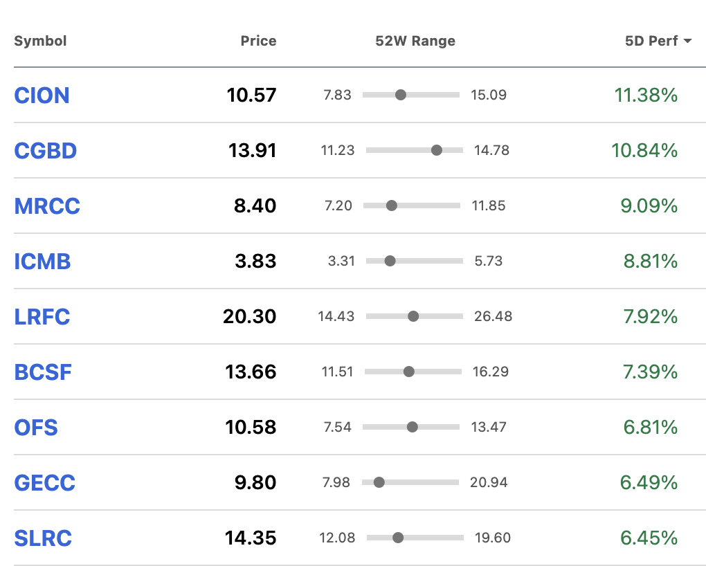 BDC Common Stocks Market Update Week Ended November 11, 2022 BDC