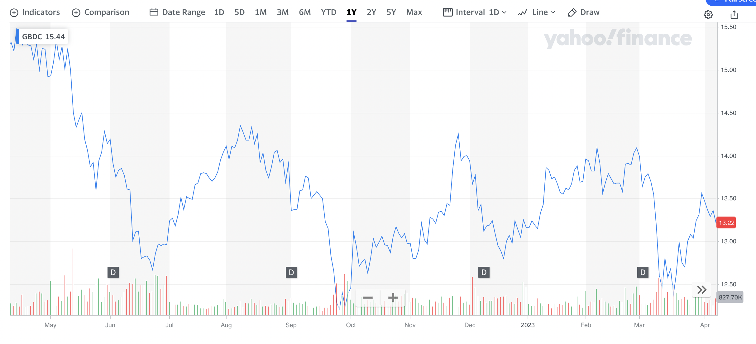 Golub Capital BDC: IQ 2023 Investment Activity – BDC Reporter