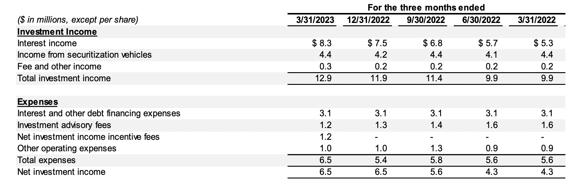 Oxford Square Capital: IQ 2023 Results Review – BDC Reporter