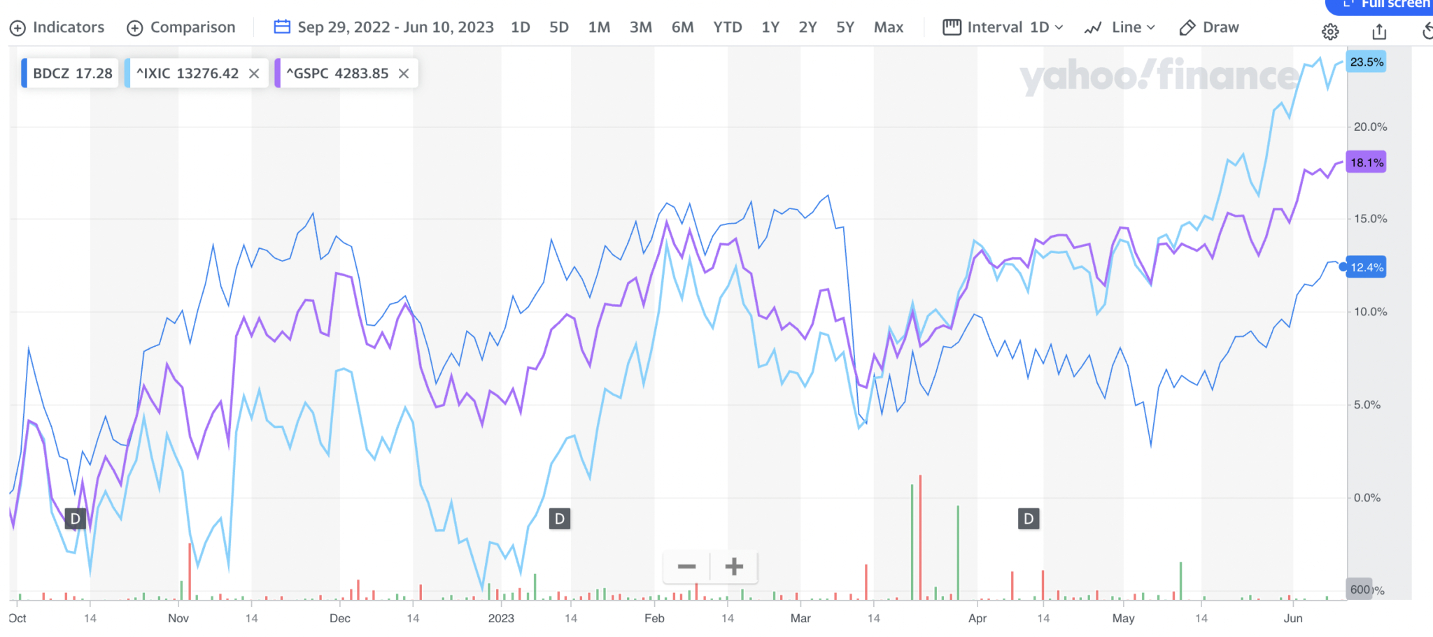 BDC Common Stocks Market Recap Week Ended June 9, 2023 BDC Reporter