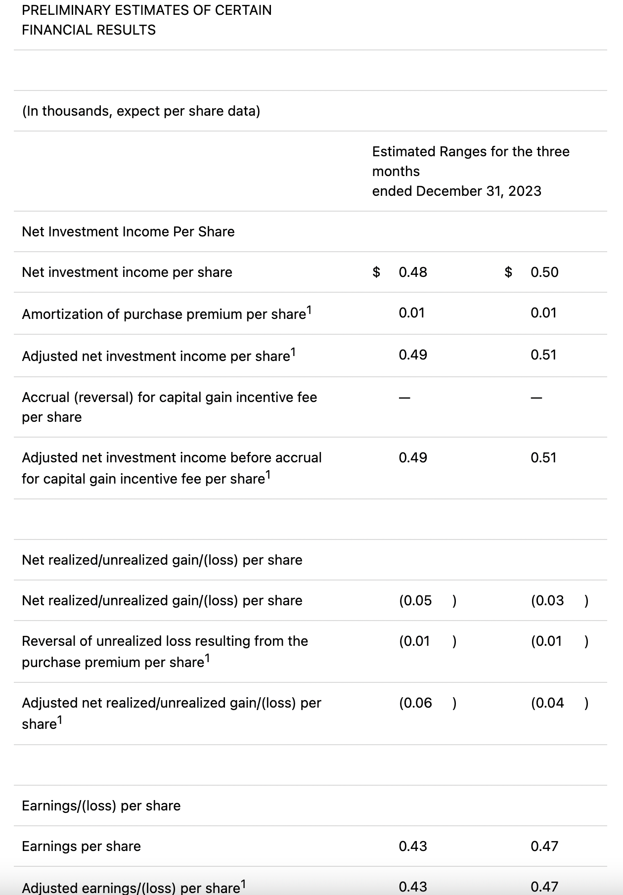 Golub Capital: Reduces Incentive Fee, Provides Preliminary Results ...