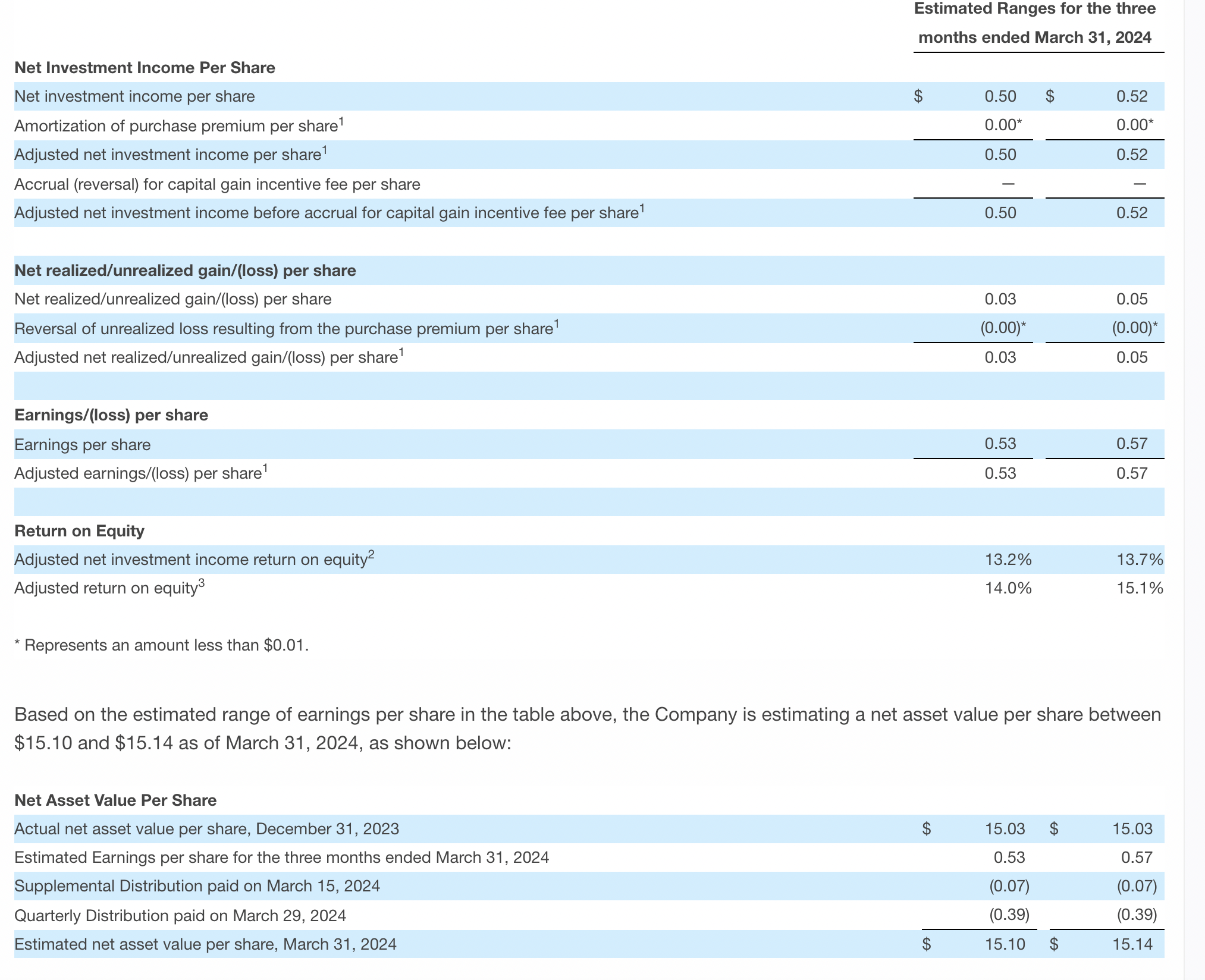 Golub Capital BDC: IQ 2024 Preliminary Results – BDC Reporter